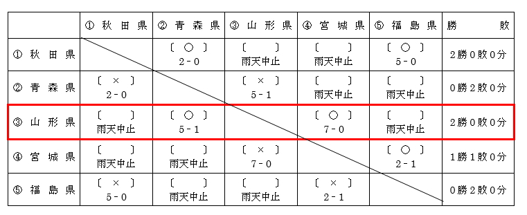 リーグ表